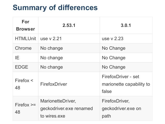 htmlunit vs webdriver